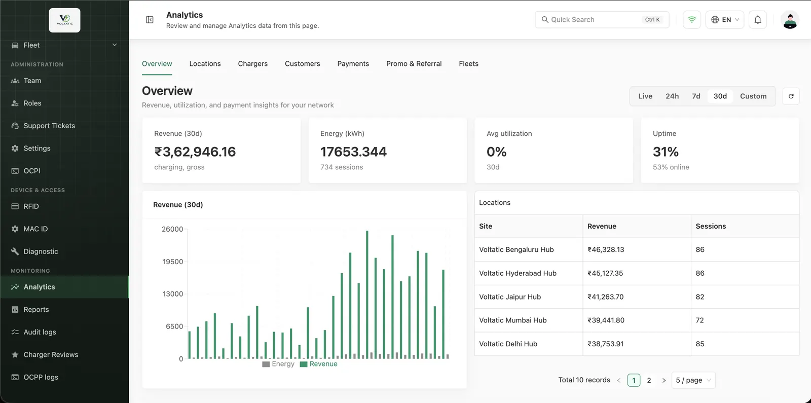 Voltatic analytics dashboard showing network metrics, revenue, and energy trends